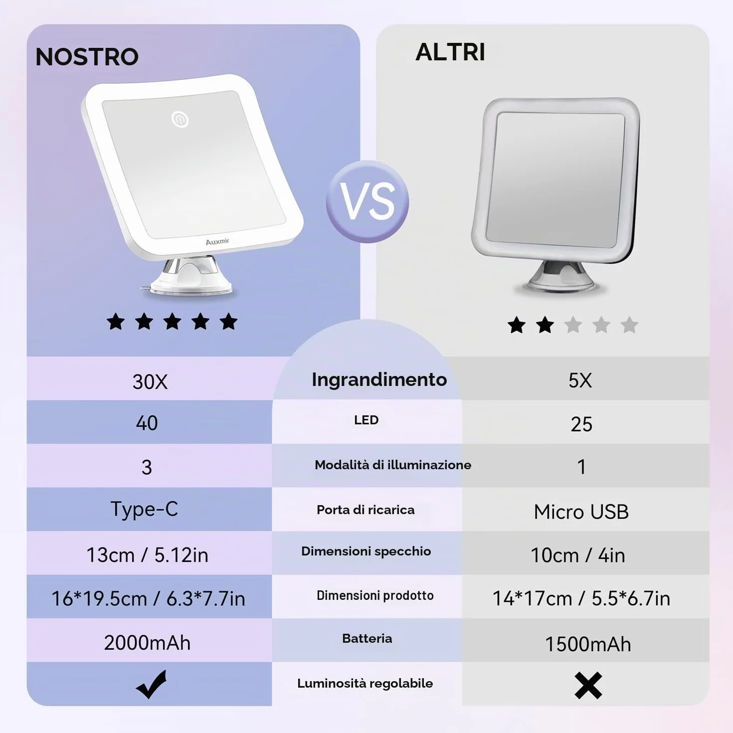 Auxmir Specchio Ingranditore 30X Ricaricabile, Specchio Trucco con 3 Colori di Luce LED, Luminosità Regolabile Ventosa Potente, Specchio Cosmetico da Bagno